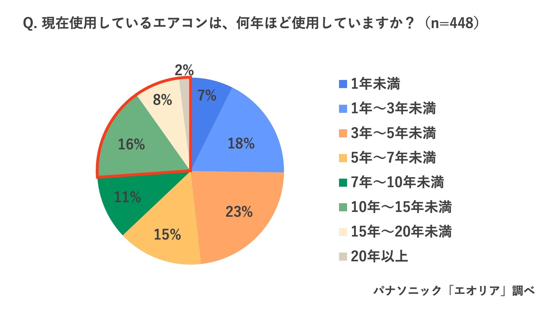 1月は1年で最も暖房利用時間が長い月。　真冬の暖房稼働ピーク　節電にもつながるエアコン長持ち法は？　真冬ならではの“霜取り運転”にも要注意。