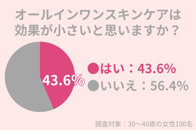 40代女性の74.4％が「クレイパック」したことあり：敏感肌・乾燥肌は注意が必要！