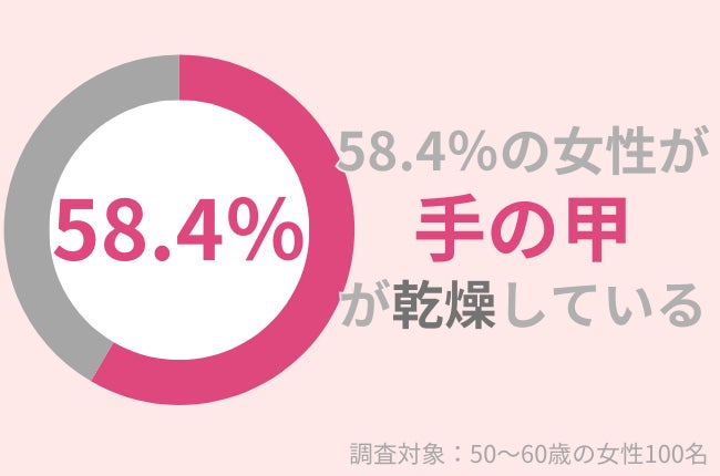 40代女性の73.7％が「ヒアルロン酸配合の化粧水はエイジングケアに効果的だ」と思う