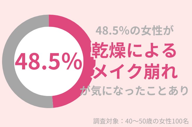 40代女性の73.7％が「ヒアルロン酸配合の化粧水はエイジングケアに効果的だ」と思う