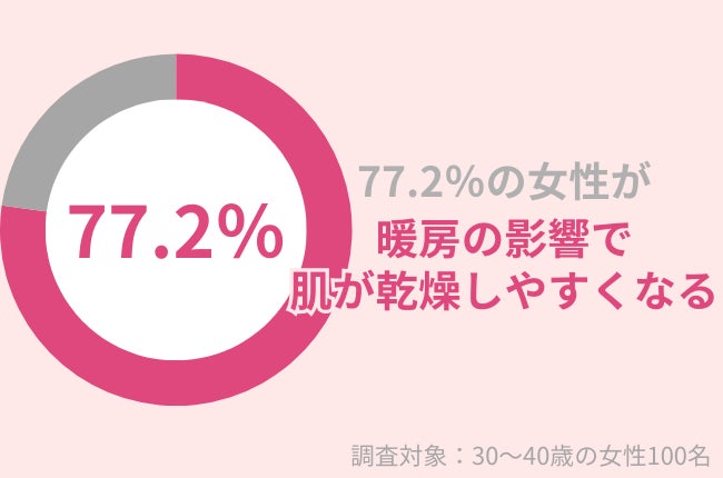 77.2％の30代女性が「暖房の影響で肌が乾燥しやすくなる」乾燥肌対策にかかせないアイテムを紹介！