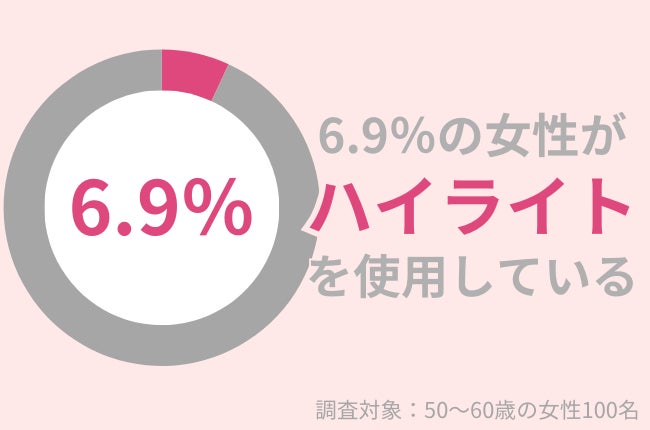 50代女性の6.9％がメイクで「ハイライト」使用。ハリツヤ演出で若見えを目指す！