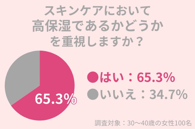 30代女性の65.3％がスキンケアにおいて「高保湿である」ことを重視！冬の乾燥に負けない肌づくりとは？