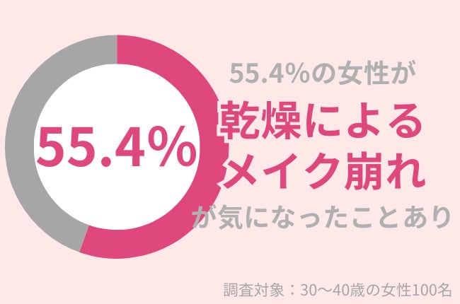 55.4%の30代女性が「乾燥によるメイク崩れ」が気になったことアリ！冬も美肌を保つポイントとは？