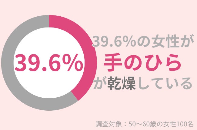 39.6％の50代女性の「手のひら」が乾燥している！ハンドクリームを塗っても改善しない乾燥はどうケアする？