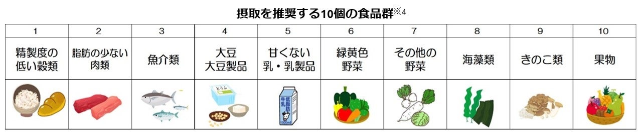 味の素（株）、生活習慣改善をサポートする「しっかり食べチェック®プログラム」を開発