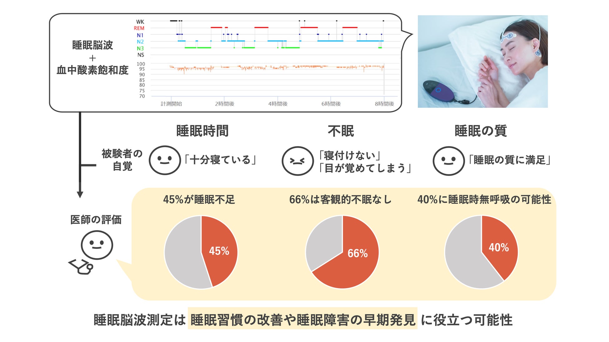 自覚している睡眠時間や睡眠の質は「当てにならない」