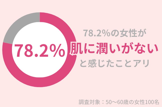 78.2%の50代女性が「肌に潤いがない」と感じたことがある。冬も乾燥対策で潤い美肌を保ちたい！