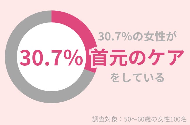 首に老化が現れる？30.7％の50代女性が首元のケアを行っている