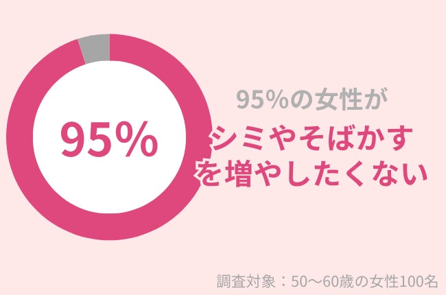 95％の50代女性が「シミやそばかすを増やしたくない」肌老化を防ぐケアとは？