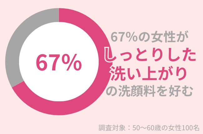 67％の50代女性が「しっとりした洗い上がり」の洗顔料が好き：肌に潤い残すおすすめ洗顔料を紹介