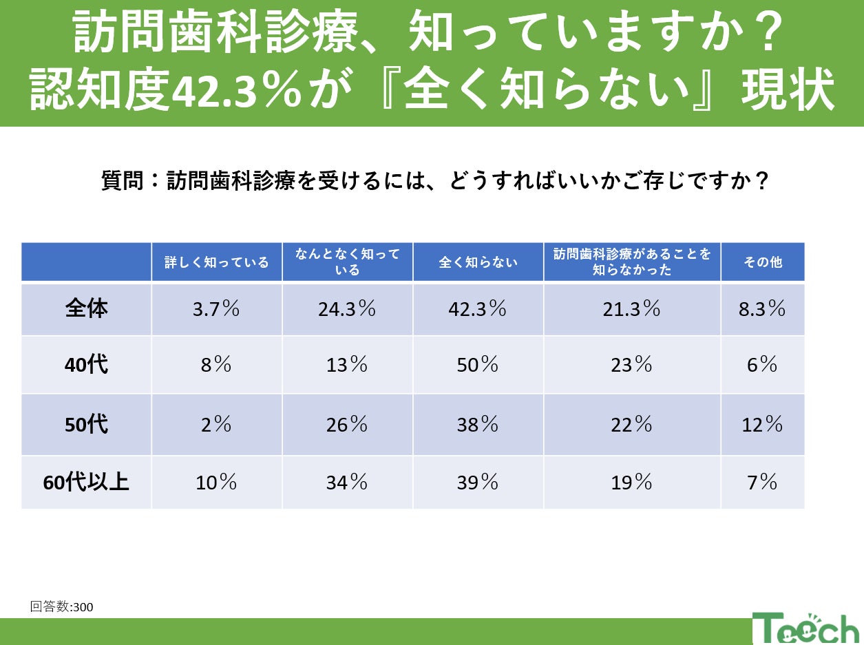 訪問歯科診療、知っていますか？認知度42.3％が『全く知らない』現状