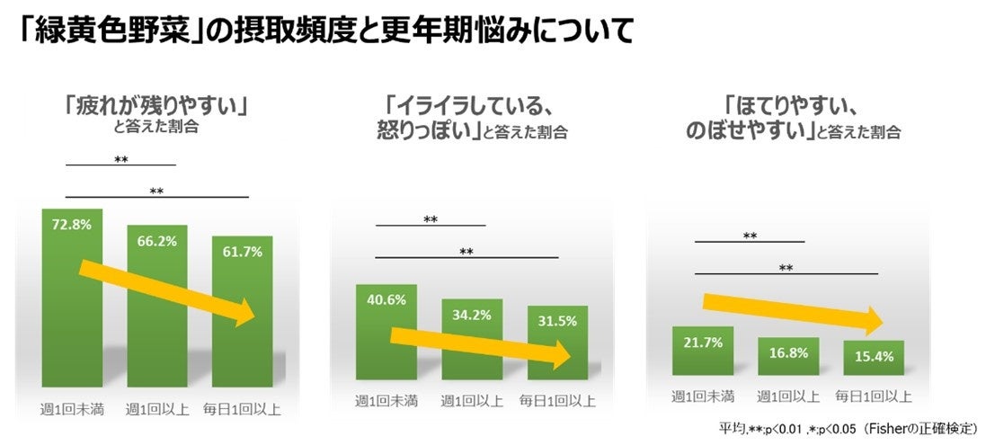 「ファンケル健康ビッグデータ調査　第1弾」40歳から59歳女性の更年期悩みと「食事」「睡眠」「運動」の関係性を解析