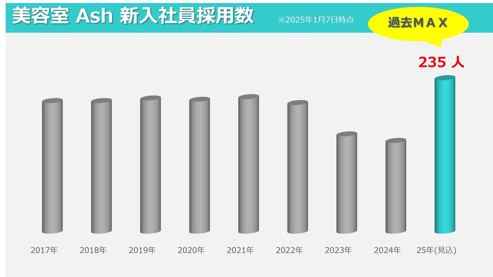 【美容室 Ash】2025年新卒内定者230名超で過去最高深刻な人手不足に対し、K-POP支援や体制見直しなど攻めの採用戦略が奏功