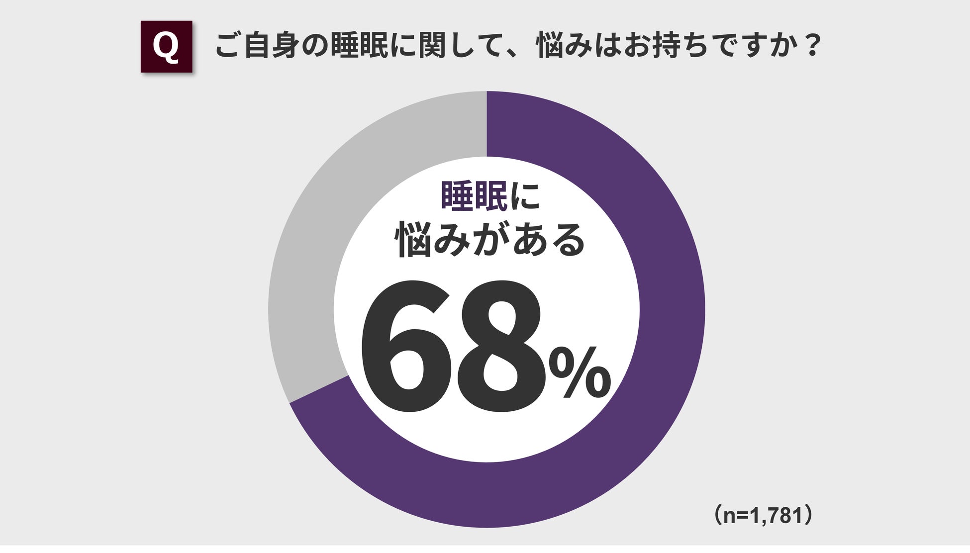 第12回 睡眠に関する調査 結果発表！