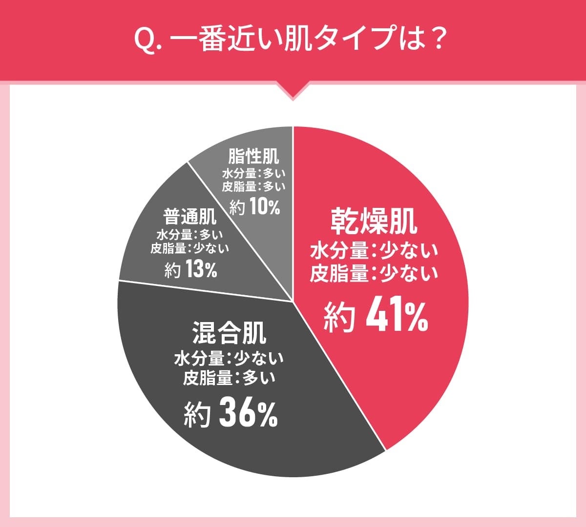 40代女性109人に聞いた！ファンデーション選びの実態調査｜使ってみたいファンデーション第2位はマキアージュ（MAQUillAGE） ドラマティックエッセンスリキッド！では第1位は？