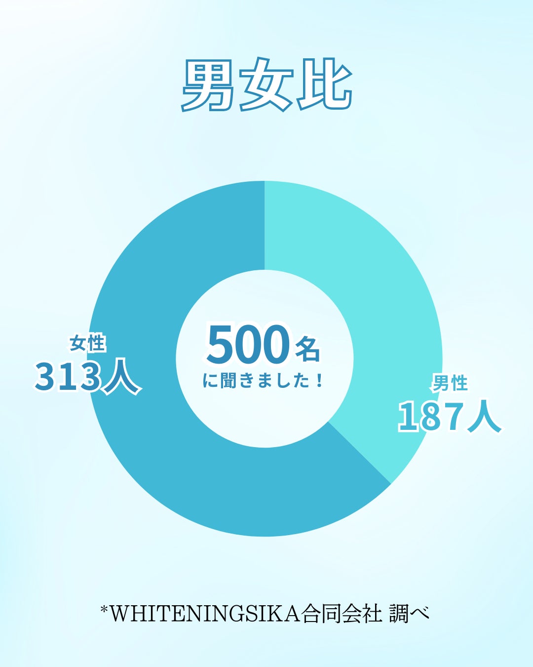 【500人に聞いた！】歯のホワイトニングに対するアンケート調査！全8問【2025最新版】