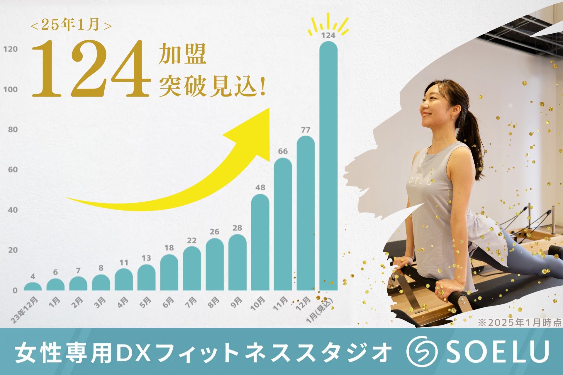 DXフィットネススタジオ「SOELU」フランチャイズが加速！124加盟突破見込み・毎月8加盟の成長モデルを「FRAX東京」で発信