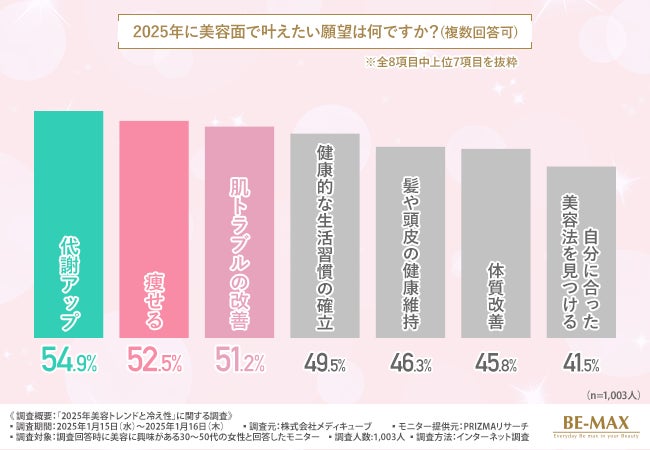 【2025年に力を入れたい美容】叶えたい願望1位は「代謝アップ」！一方で約9割の女性は代謝の悪さにつながる「冷え性」に悩んでいる結果に