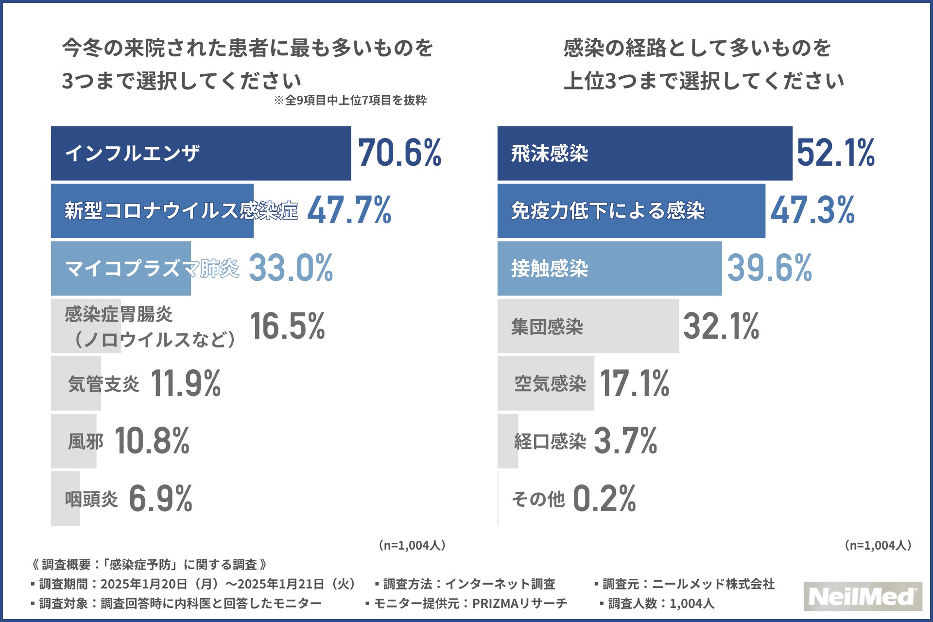 1月の来院患者に多いのは「インフルエンザ」と回答した医師は7割！医師の9割「鼻うがい」が効果的と回答