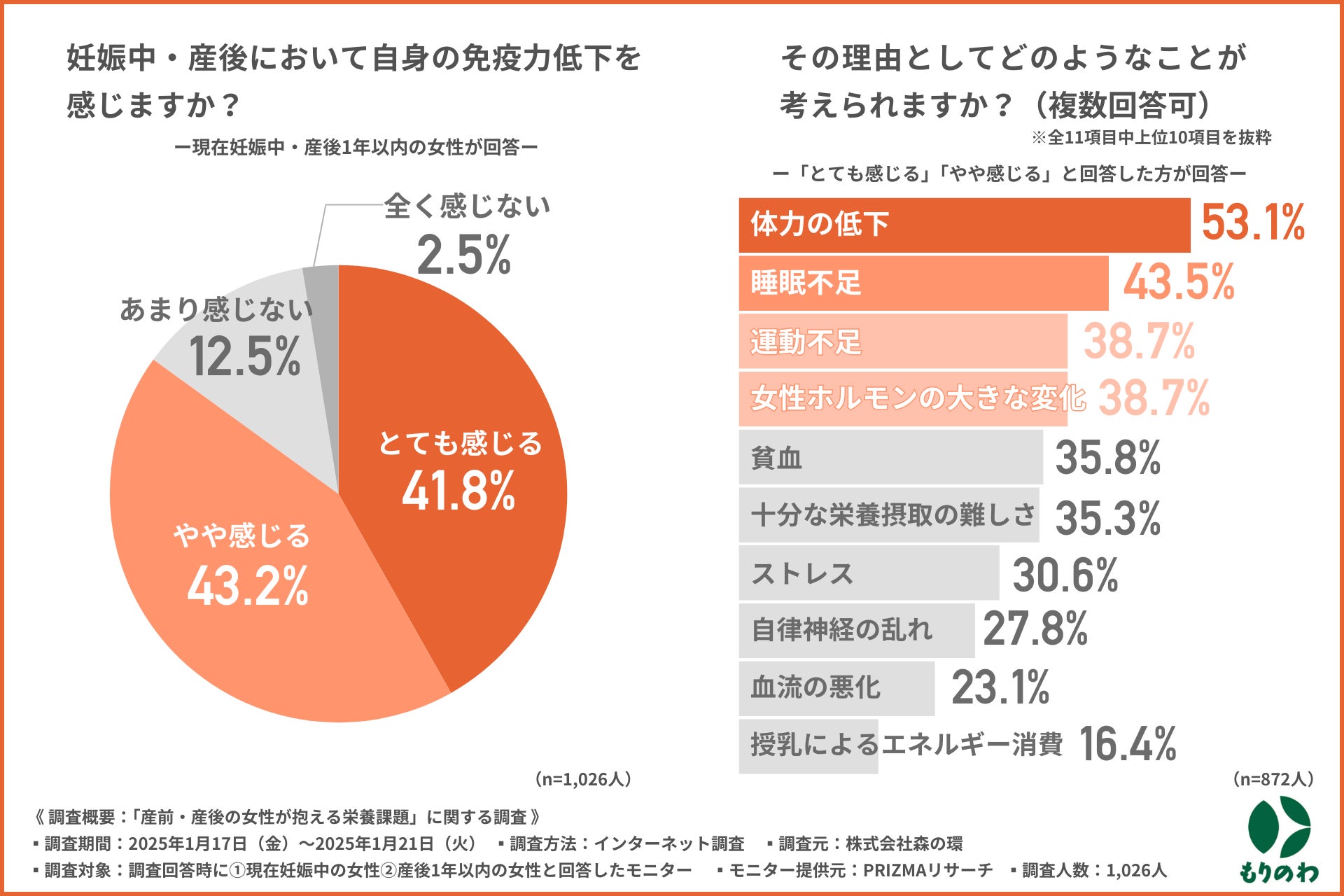 【産前・産後の女性が抱える栄養課題】産前に続いて産後はもっと注意が必要！？約半数が知らない、母体と赤ちゃんの健康に欠かせないビタミンDの重要性とは