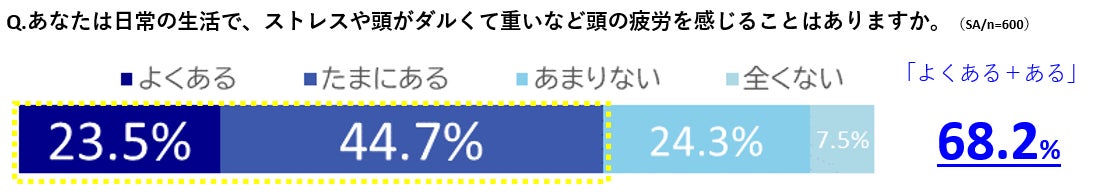 働き盛りな20～30代の実態　頭の疲労感がない“頭脳スッキリ期間”は月にわずか10日間程度。自分なりの対処法を見出しつつも、毎日の実行は難しい？