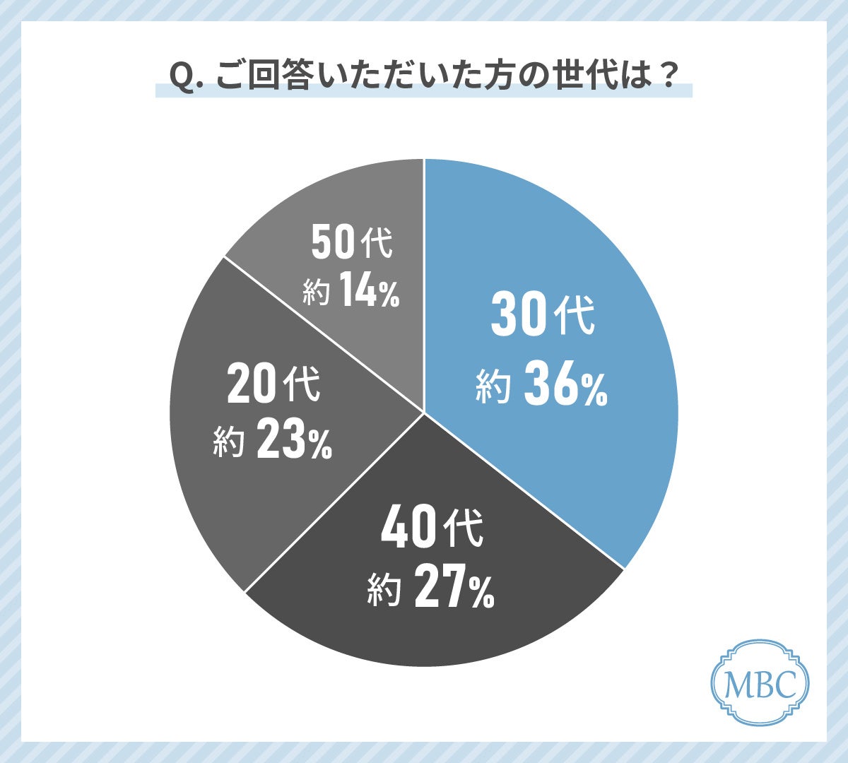 20代から50代の女性のダイエット経験者に聞いた！医療痩身を受けてみたいと答えたのは74％！？