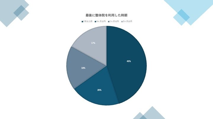 整体に関する意識調査を実施！整体院選びのポイントと利用実態が明らかに