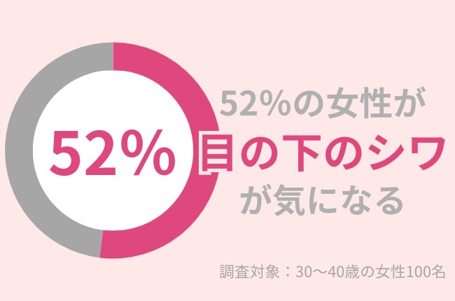 30代女性の52％が「目の下のシワ」が気になる。原因とおすすめ対策グッズを紹介！