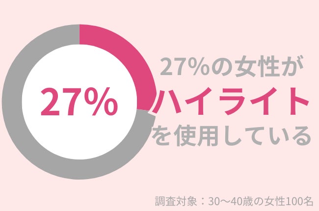 30代女性の27％がメイクで「ハイライト」使用。ハリツヤ演出で若見えを目指す！