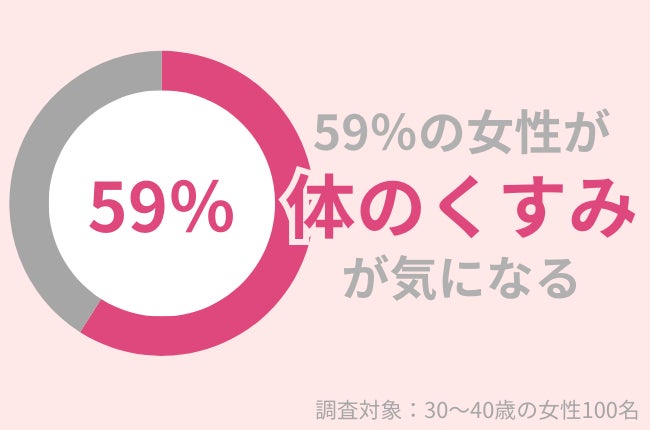 59％の30代女性が「体のくすみ」が気になる。『ピーリングゲル』で古い角質をケアして！