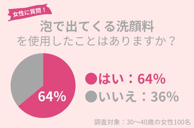 30代女性の64％が「泡で出てくる洗顔料」使用経験アリ。泡洗顔＝肌にやさしいって本当？