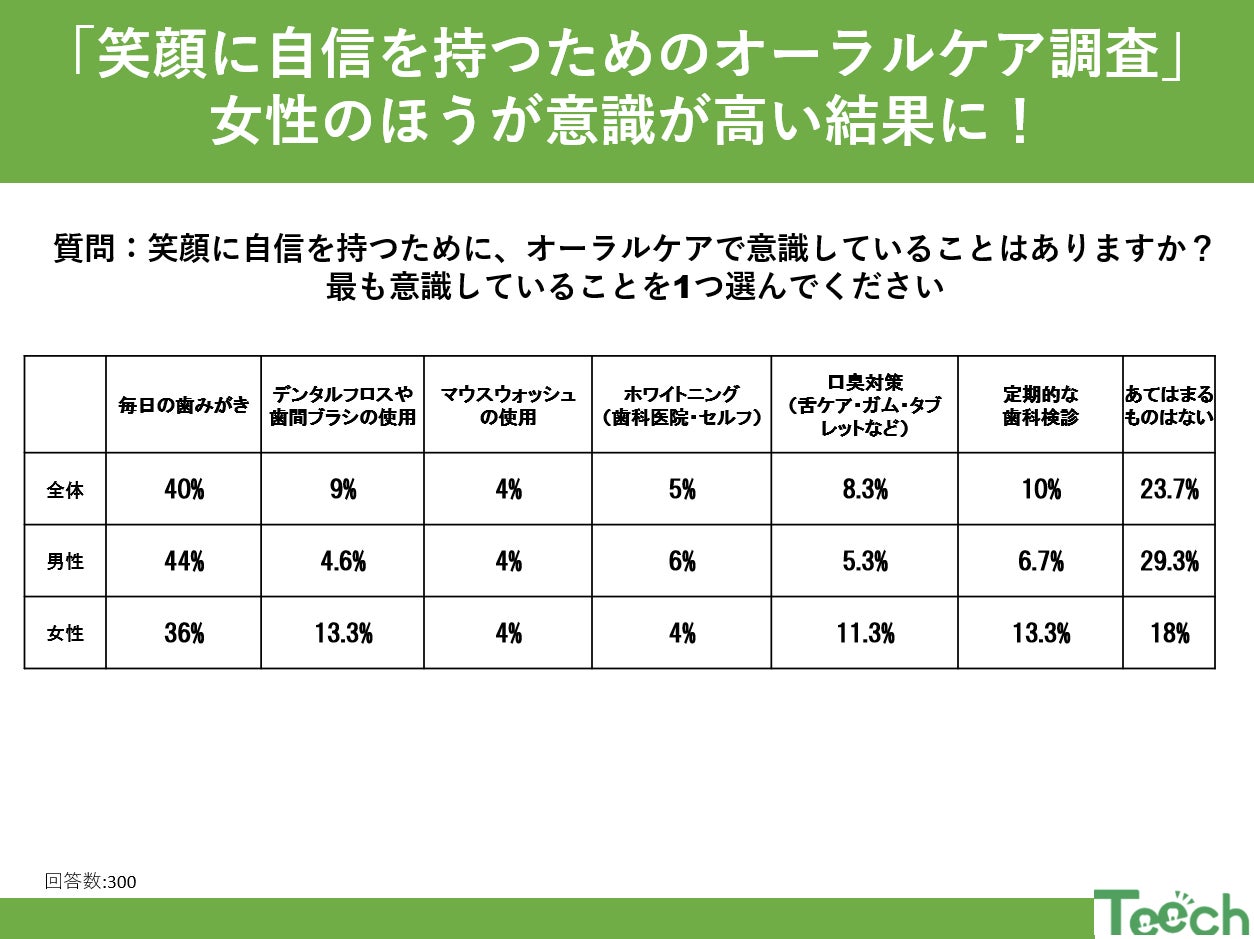 2月5日 笑顔の日に考える、オーラルケアの大切さ – アンケート結果から見えた意識とは⁉