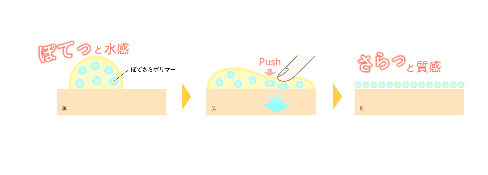 クリームなのにサラサラ感続く日焼止め処方に乾燥環境下でも保湿維持機能もあることを確認