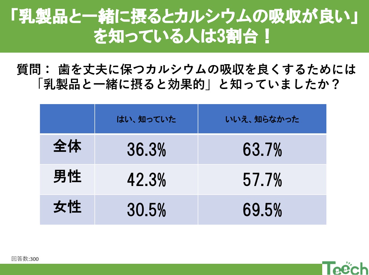 「乳製品と一緒に摂るとカルシウムの吸収が良い」を知っている人は3割台！？受験シーズンに意識したい歯の健康習慣