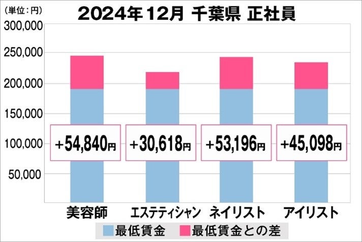 美プロ調べ「2024年12月　最低賃金から見る美容業界の給料調査」～千葉版～