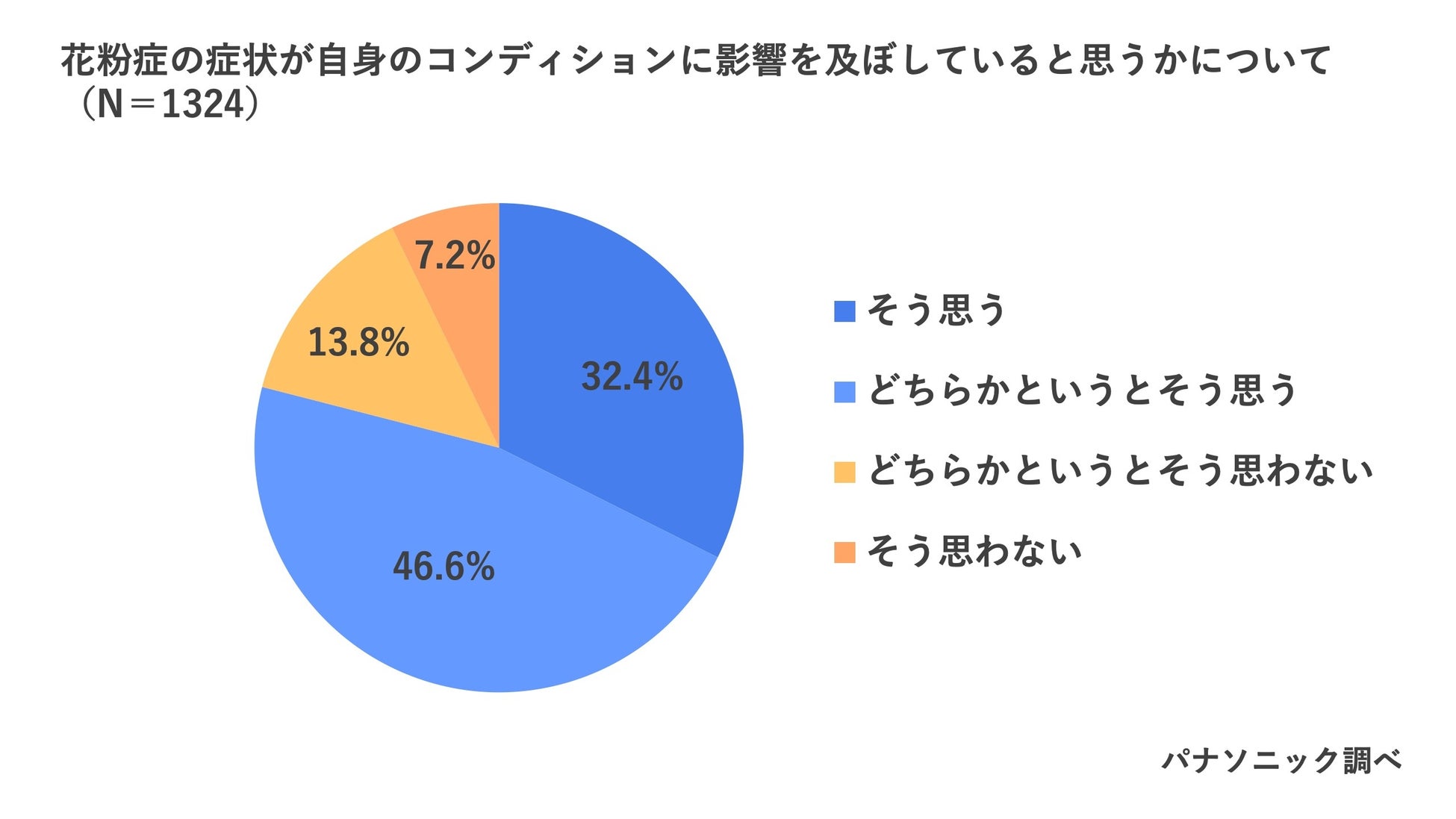 花粉シーズン本番！　パナソニック「花粉症による労働力低下の経済損失額2025」を発表　〜その経済損失額は、1日あたり「約2,320億円」～　いますぐ始めたい4つの花粉対策