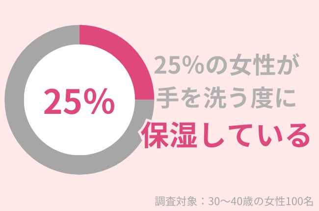 25％の30代女性が手洗いの度に保湿をする：手荒れ防止・改善におすすめのアイテムとは？