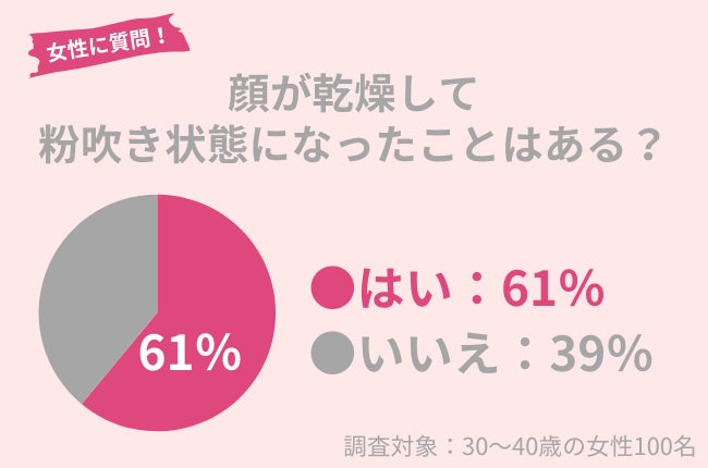 30代女性の61％が乾燥による「粉吹き状態」になったことアリ。冬に取り入れたい正しい保湿ケアを紹介！