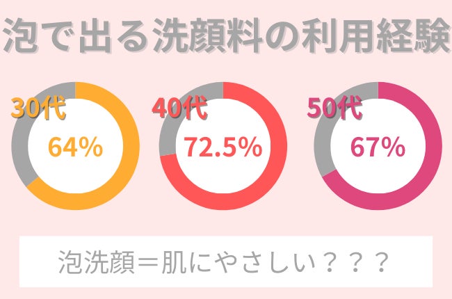 30～50代女性の約60％以上が「泡で出てくる洗顔料」使用経験アリ。泡洗顔＝肌にやさしいって本当？