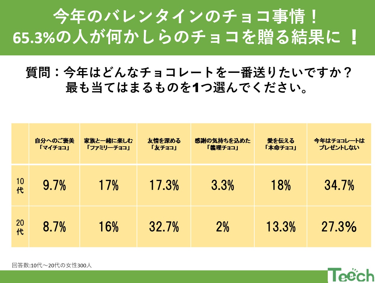 バレンタインにチョコを贈る？贈らない？何かしら贈る人は『65.3%』‼アンケート結果から見る傾向と虫歯対策を紹介