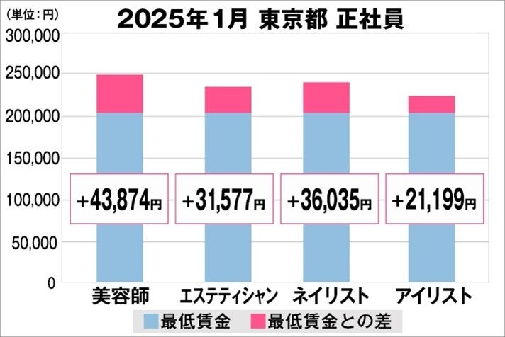 美プロ調べ「2025年1月　最低賃金から見る美容業界の給料調査」～東京版～