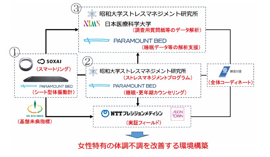 ⼥性の活躍をサポートするための環境づくりに向けた実証事業を開始