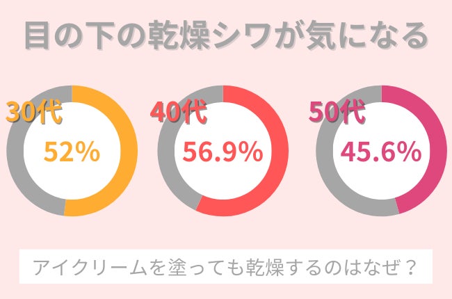 約半分の女性が『目の下のシワ』が気になる…冬の乾燥による老化に要注意！