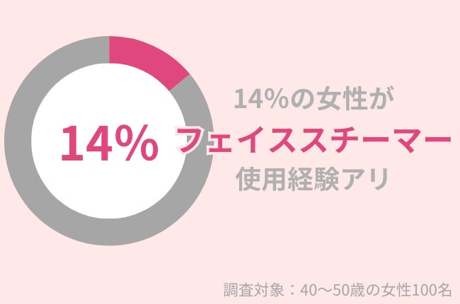 92％の40代女性が「すっぴんでも綺麗な肌」に近づきたい！スキンケアを頑張るほど美肌に近づく？