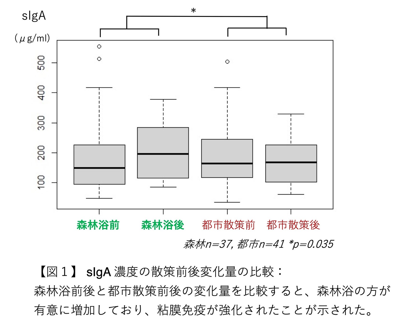 森林浴が粘膜免疫を強化することをランダム化比較試験で確認