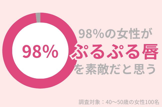 98％の40代女性が「ぷるぷる唇」がより魅力的に感じる！若々しい唇を作るケアとは？