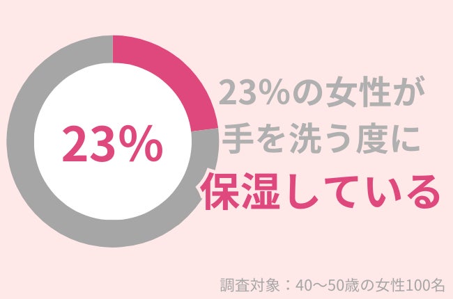 23％の40代女性が手洗いの度に保湿をする：手荒れ防止・改善におすすめのアイテムとは？