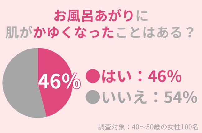 46％の40代女性が「お風呂上がり」に肌がかゆくなったことがある：お風呂の肌への影響とは？