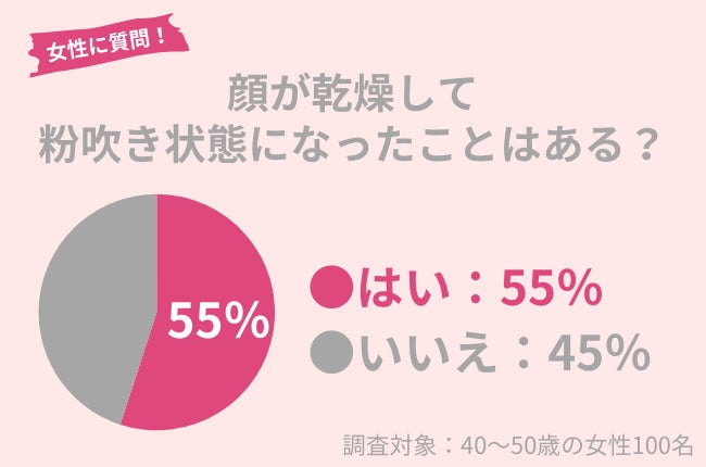 40代女性の55％が乾燥による「粉吹き状態」になったことアリ。冬に取り入れたい正しい保湿ケアを紹介！